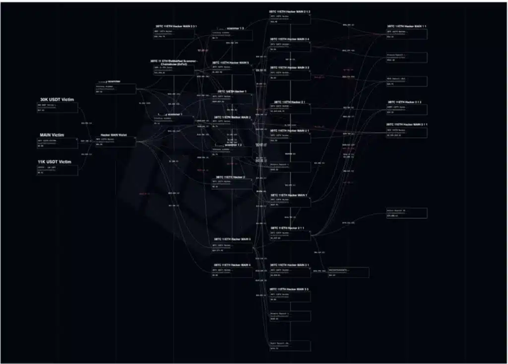 The investigator’s graph showing the flow of funds into the scammer wallets.
