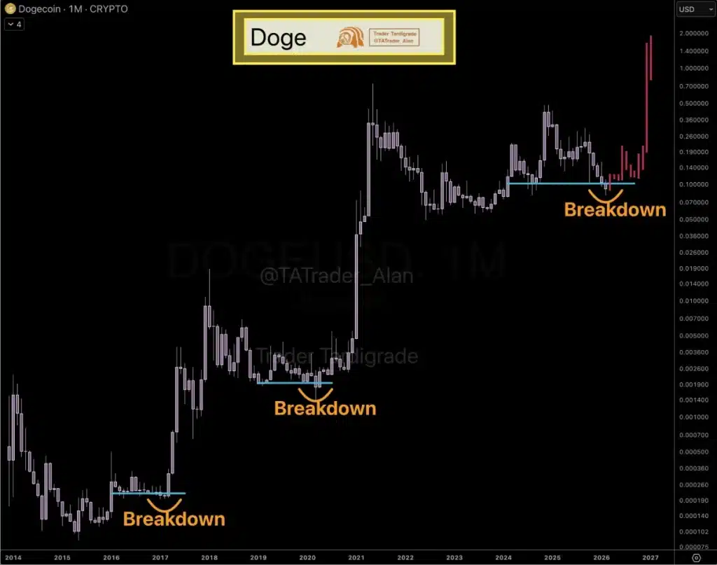 DOGE monthly chart analysis.
