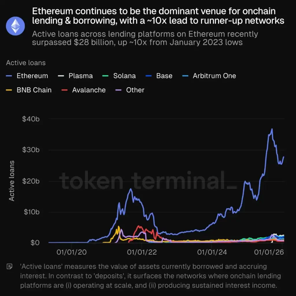 Active loans on Ethereum versus other chains.