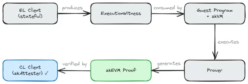 Pipeline for getting a proof to an attester.
