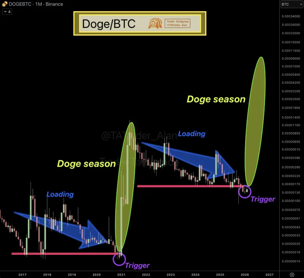 DOGE-BTC ratio.