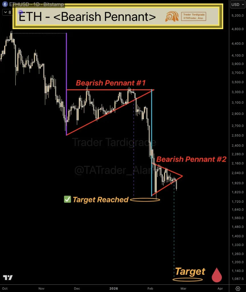 Ethereum’s bearish pennants.