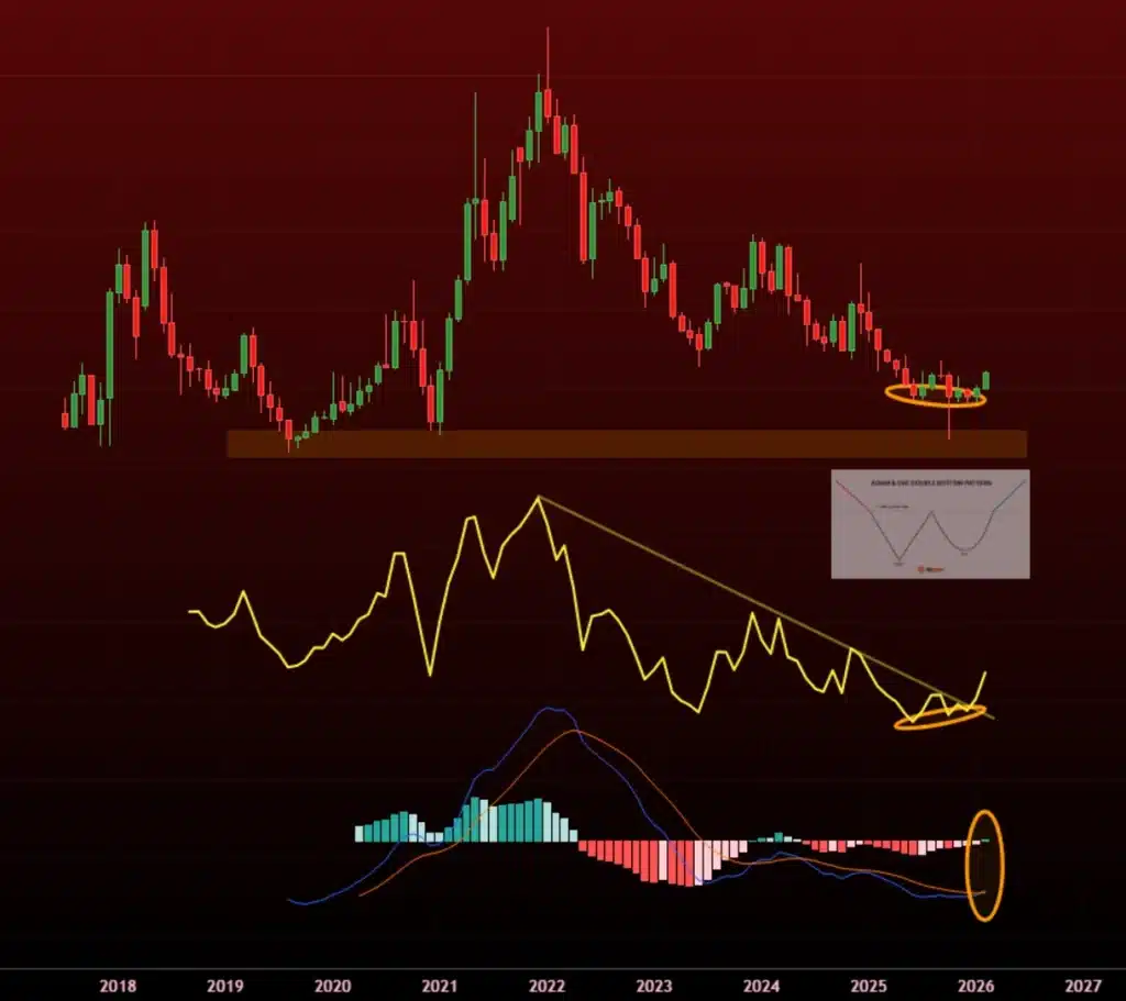 Altcoin dominance vs. BTC + ETH dominance.