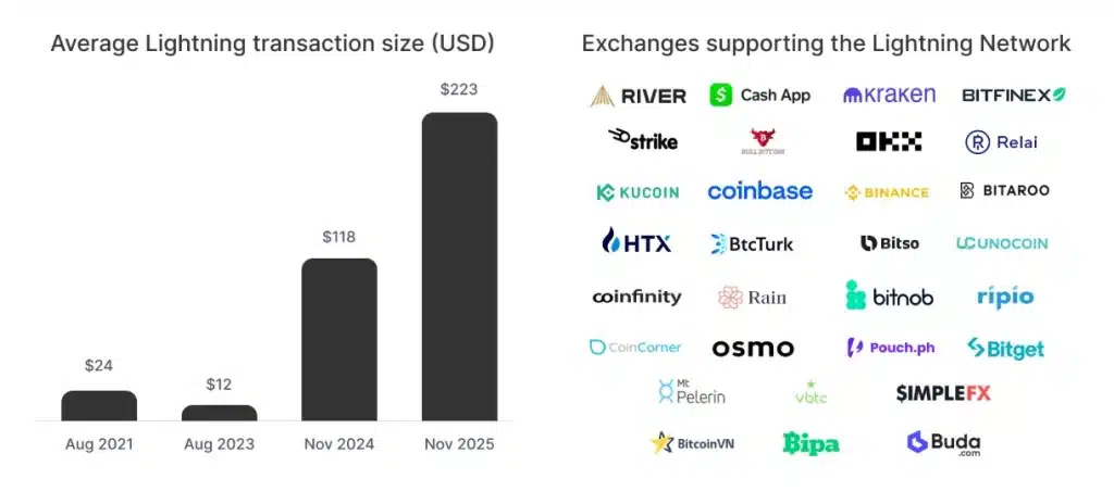 Average Lightning transaction size and exchanges supporting the LN.