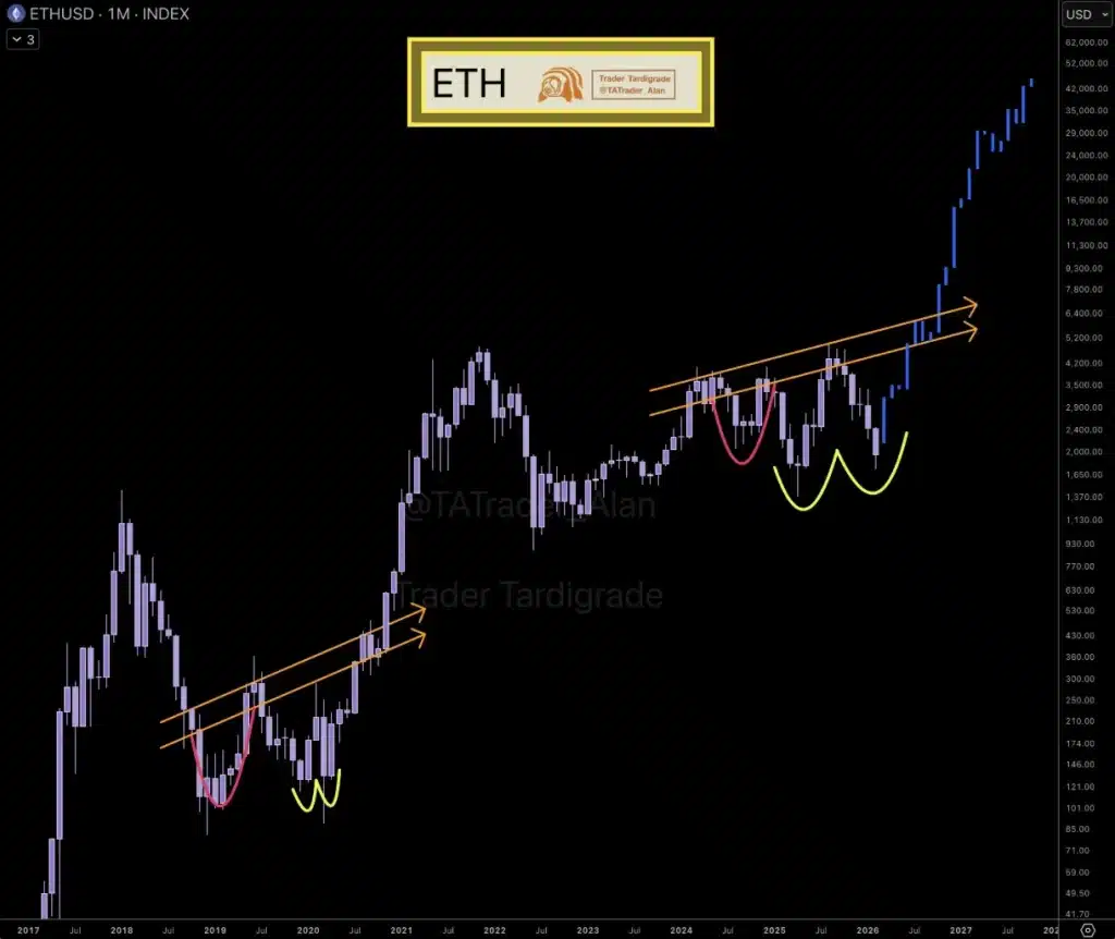 Ethereum monthly chart.