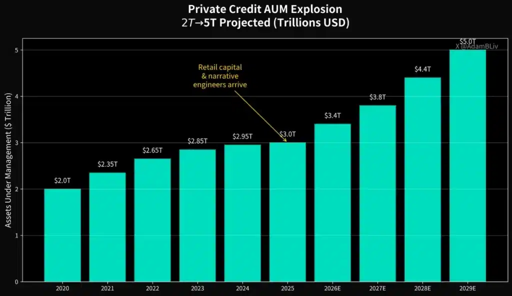 Private credit AUM explosion (2T - 5T projection).
