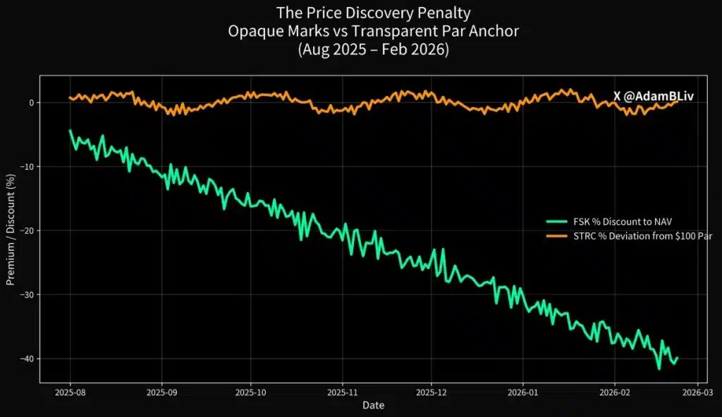 Traditional private credit vehicles (FSK) vs. newer digital credit instruments trading on public markets (STRC) price discovery chart.