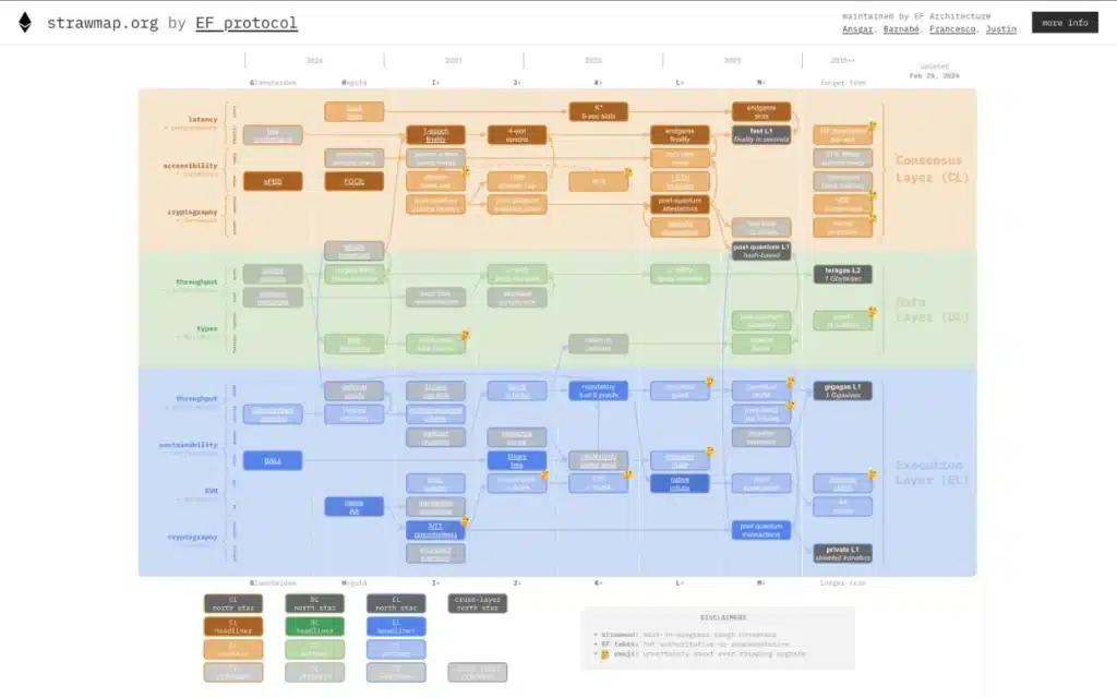 Ethereum ‘strawmap.’
