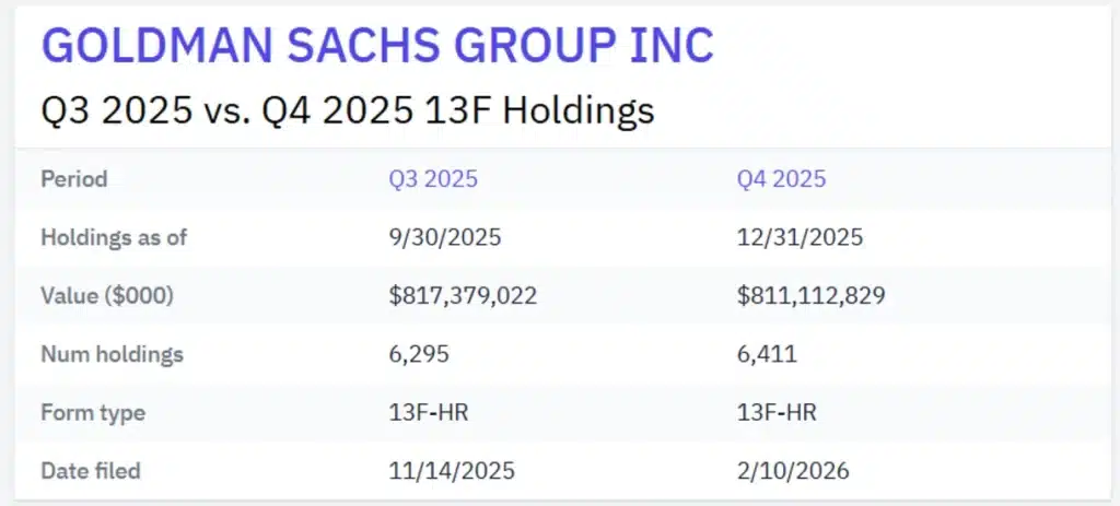 Goldman Sachs’ Q3 2025 vs. Q4 2025 13F holdings.