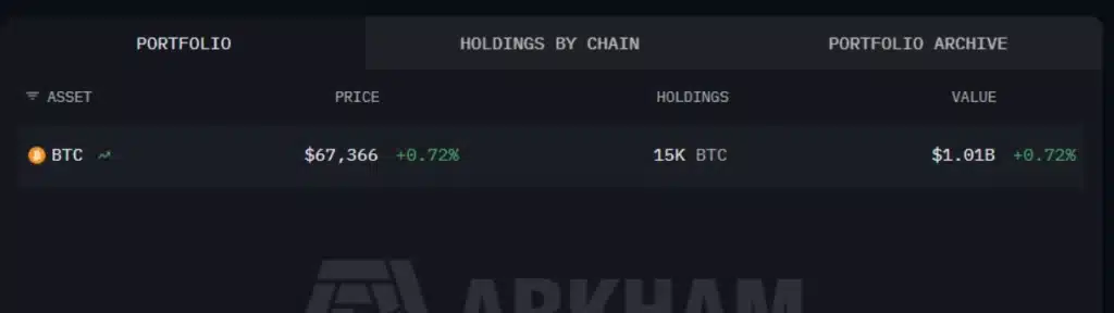 Binance’s Bitcoin holdings.
