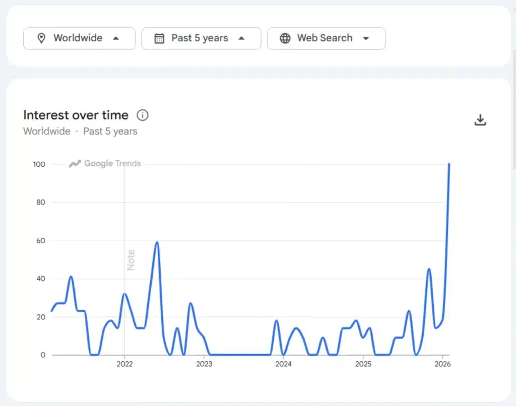 Search volume for “Bitcoin Going to Zero.”