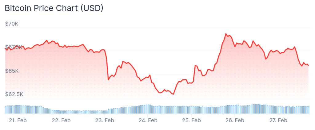 Bitcoin price 7-day chart.