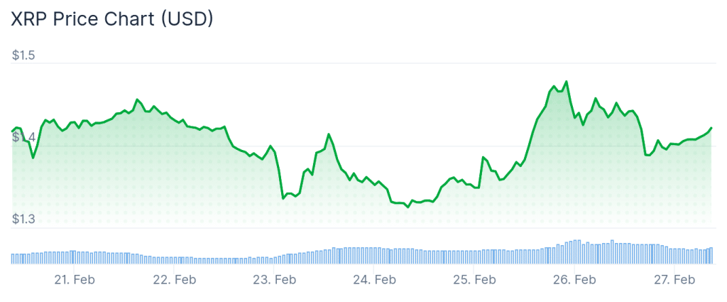 XRP price 7-day chart.