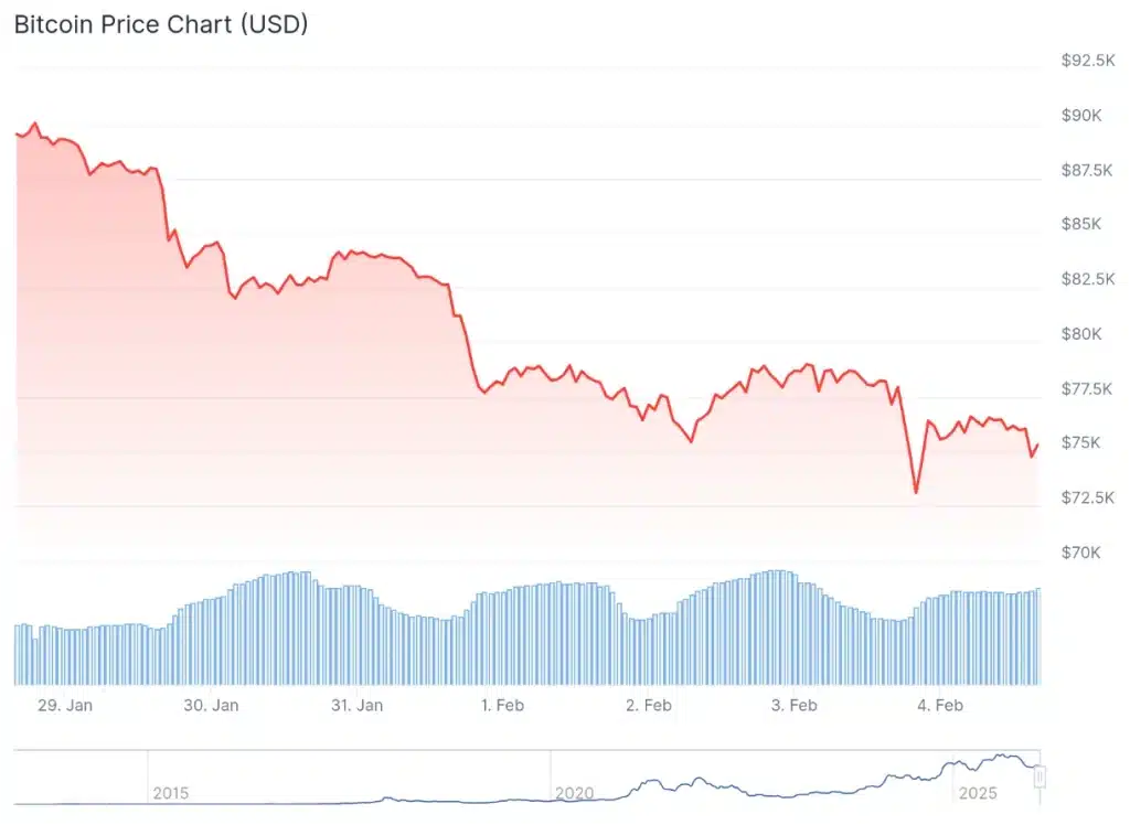 Bitcoin price 7-day chart.