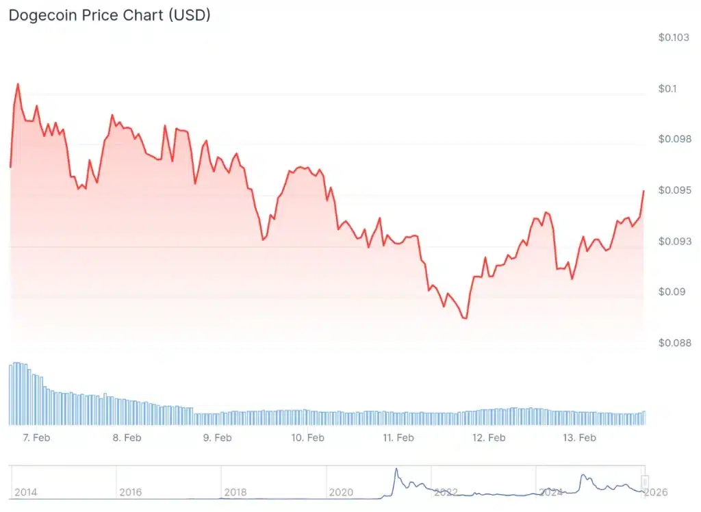 DOGE price 7-day chart.