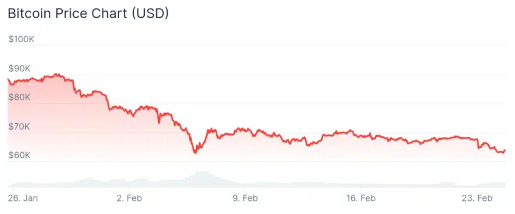 BTC price 7-day chart.