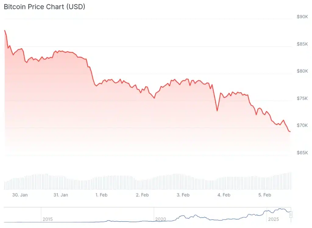 Bitcoin price 7-day chart.