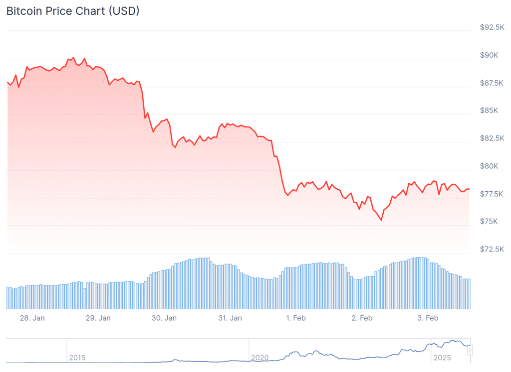 Bitcoin price 7-day chart.
