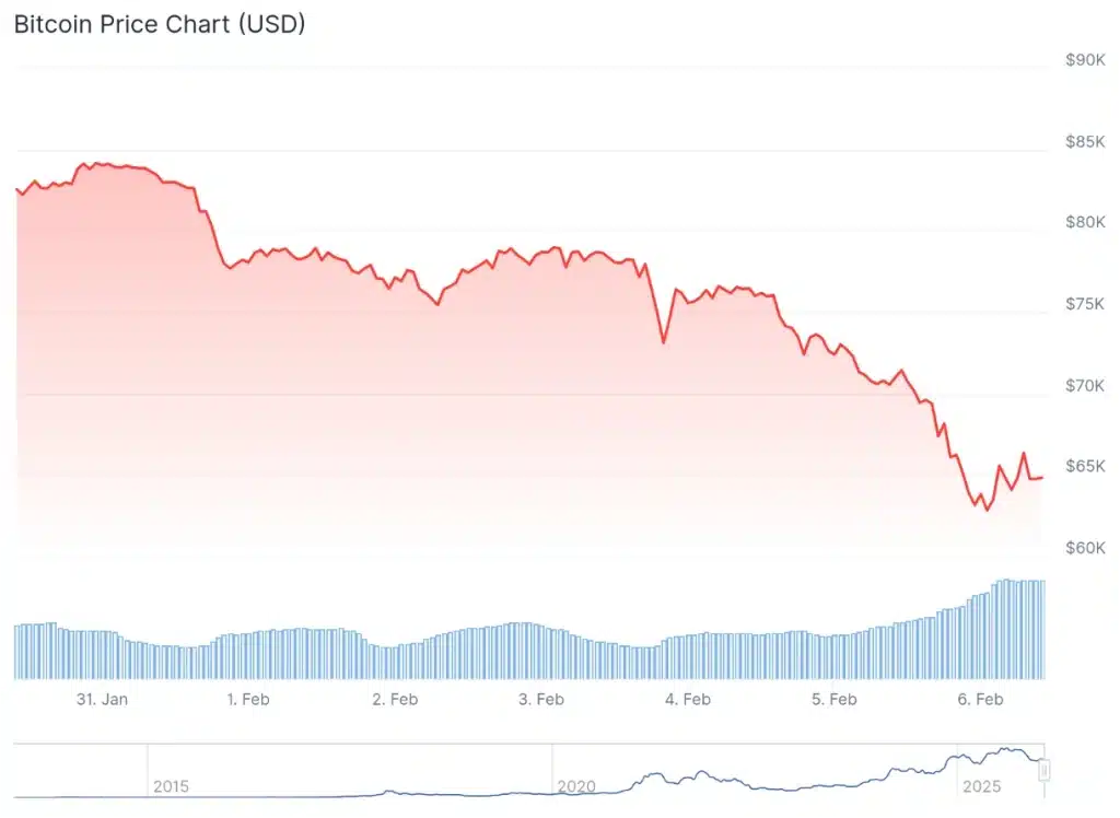 Bitcoin price 7-day chart.