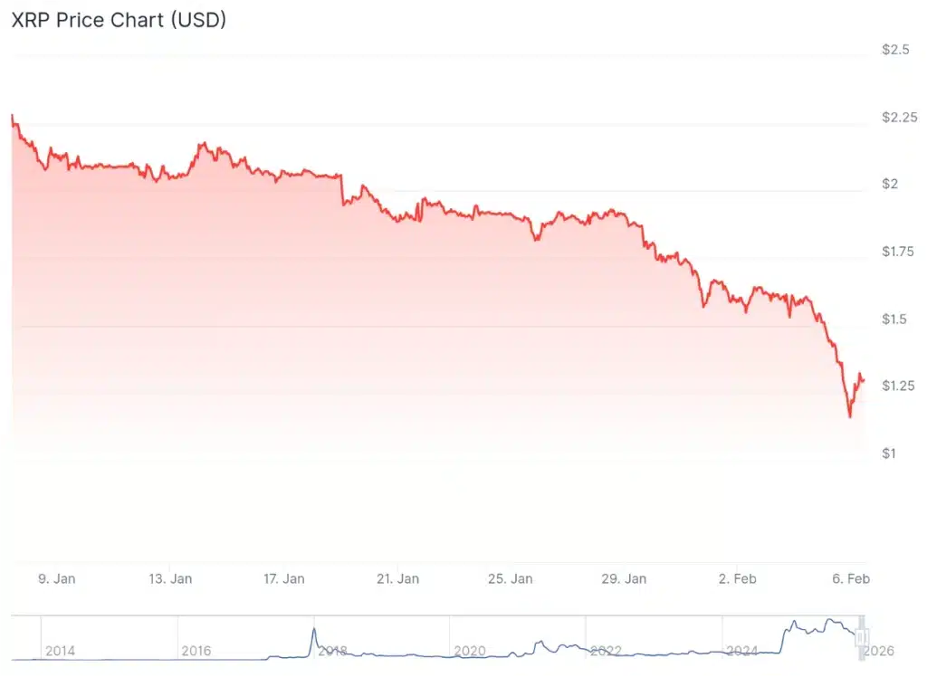 XRP price 7-day chart.
