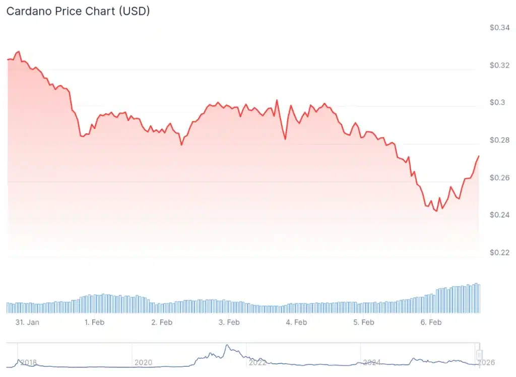 Cardano price 7-day chart.