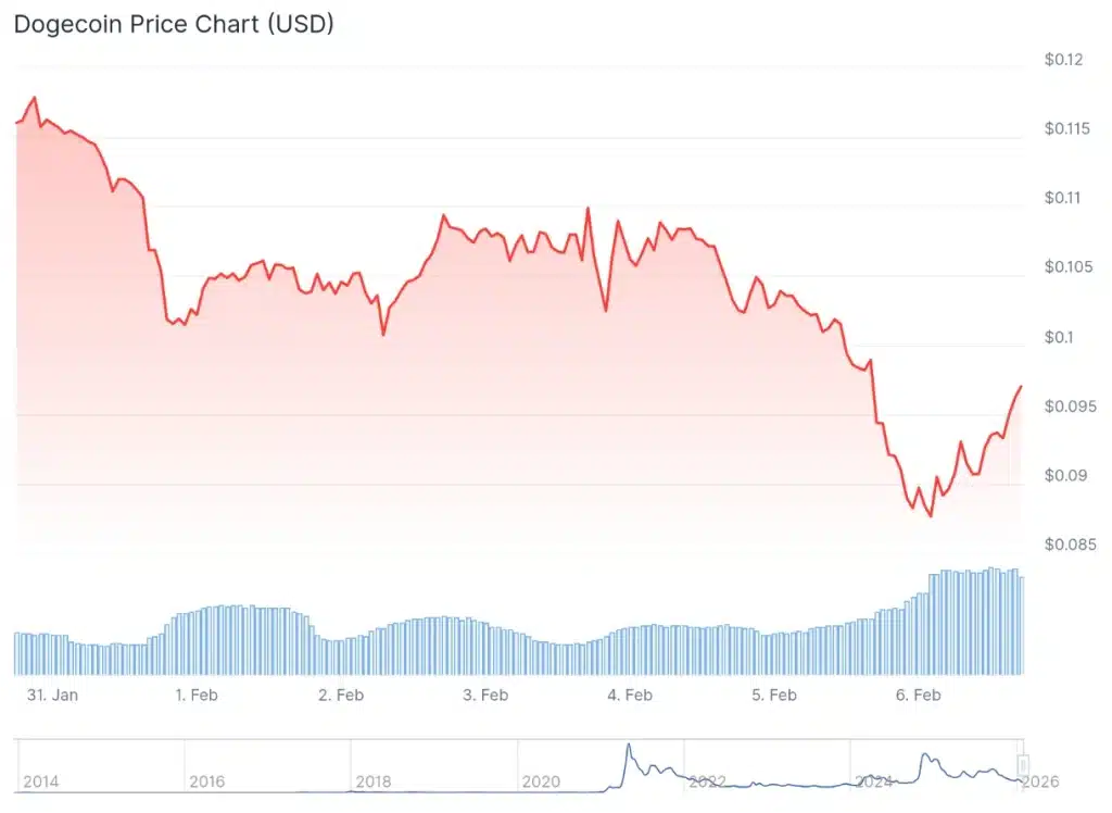 DOGE price 7-day chart.