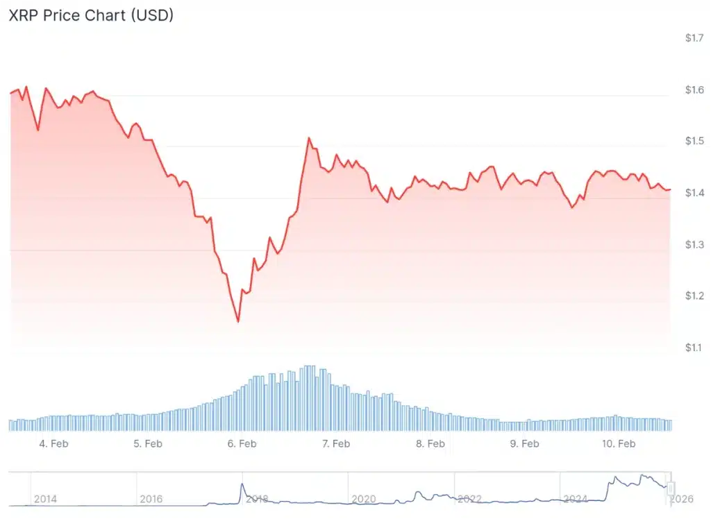 XRP price 7-day chart.