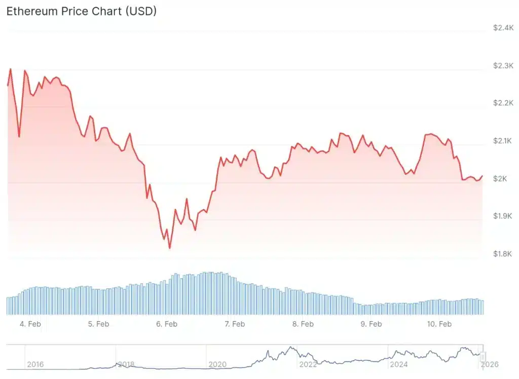 Ethereum price 7-day chart.