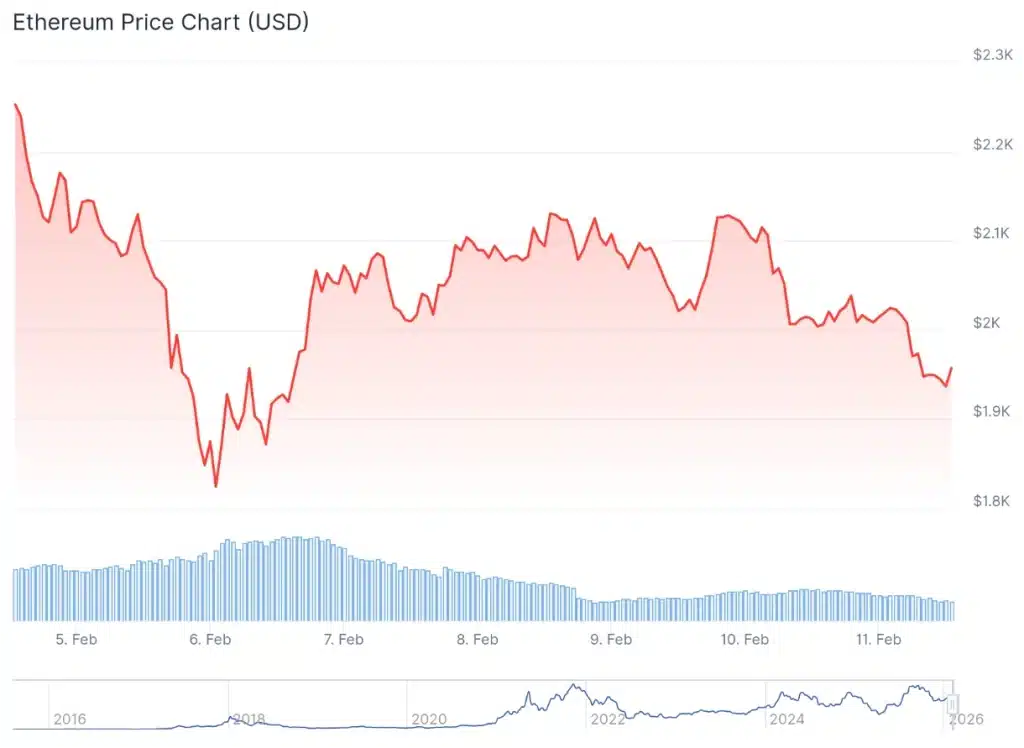 Ethereum price 7-day chart.