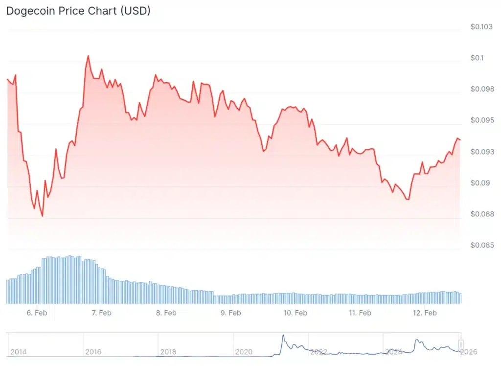 Dogecoin price 7-day chart.