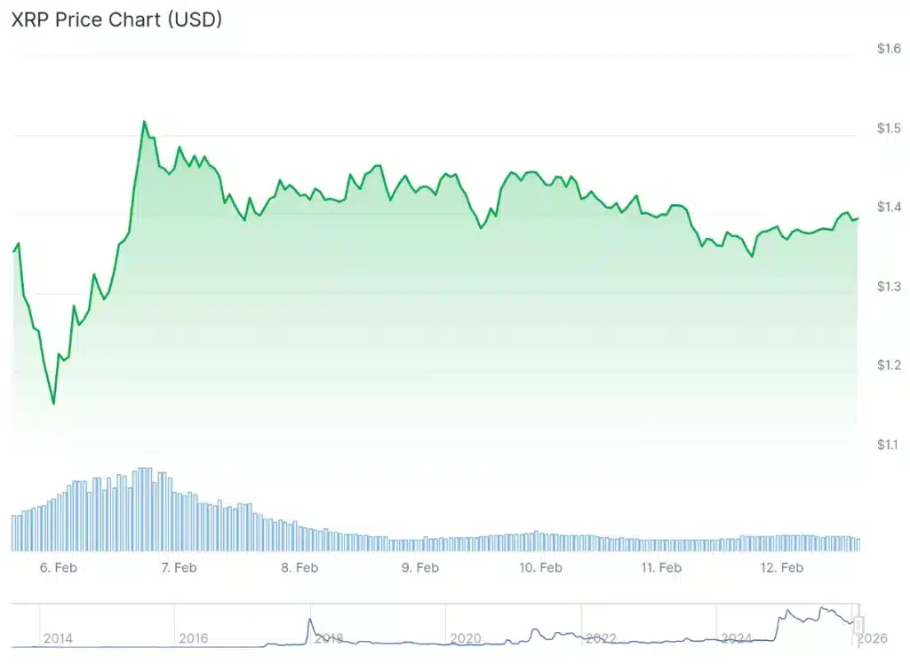 XRP price 7-day chart.