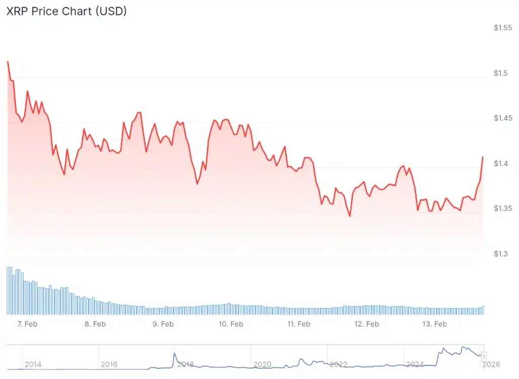 XRP price 7-day chart.