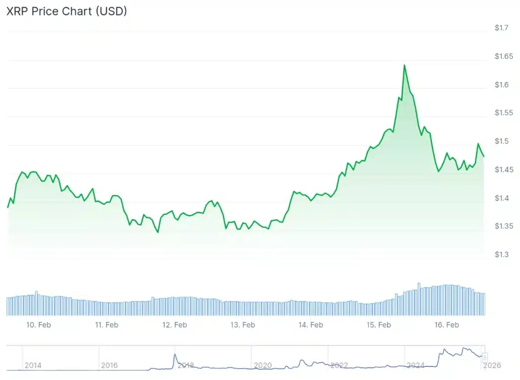 XRP price 7-day chart.