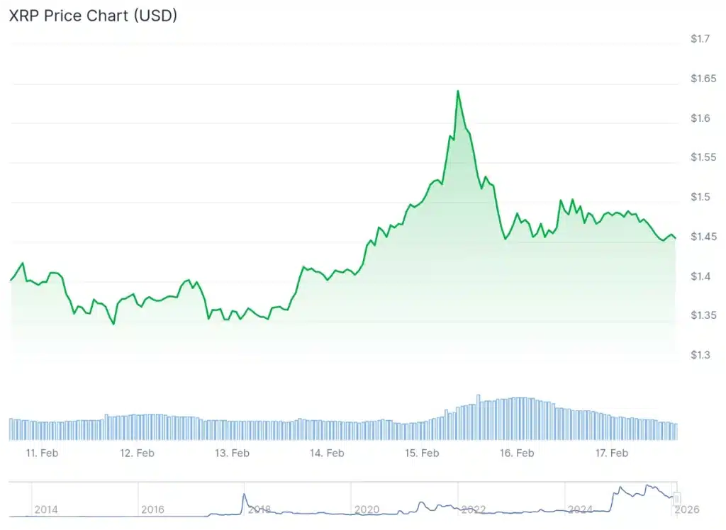 XRP price 7-day chart.