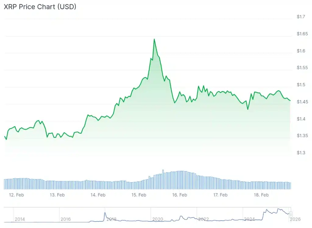 XRP price 7-day chart.
