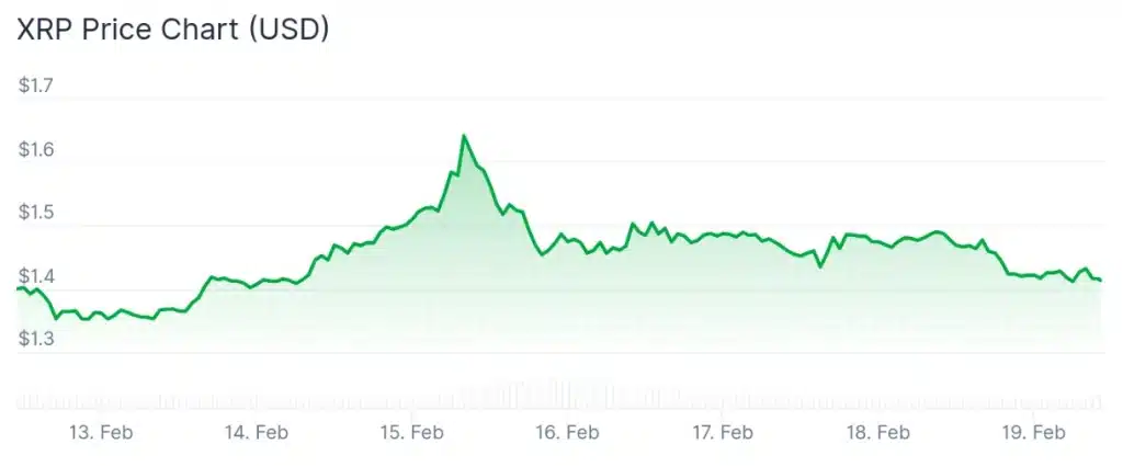 XRP price 7-day chart.