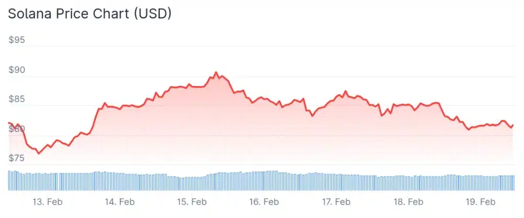Solana price 7-day chart.