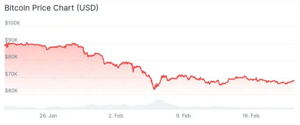 Bitcoin price 30-day chart.