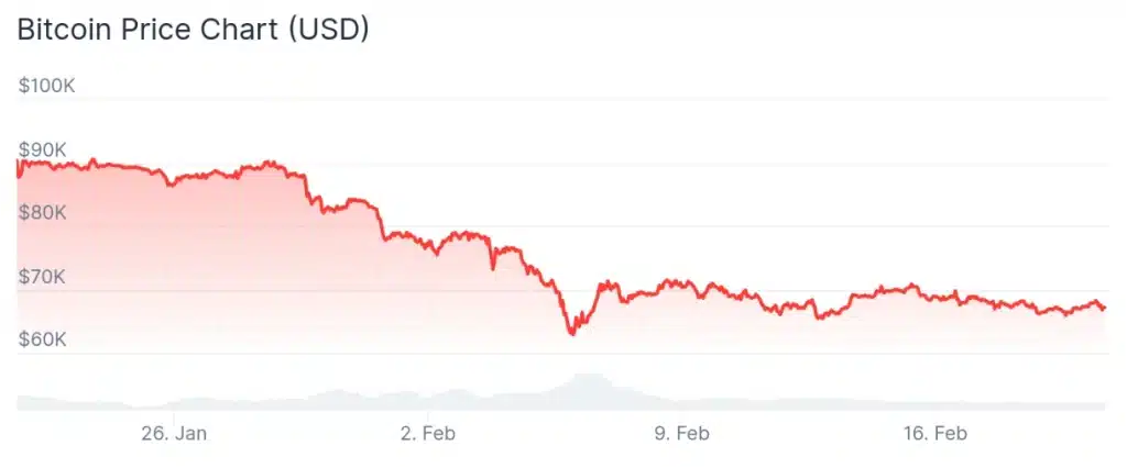 Bitcoin price 7-day chart.