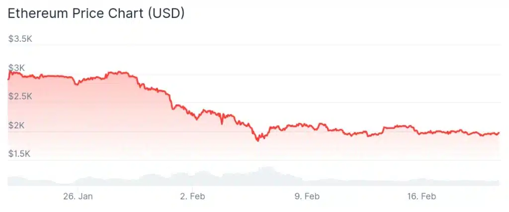 Ethereum price 7-day chart.