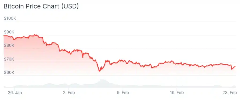 Bitcoin price 30-day chart.