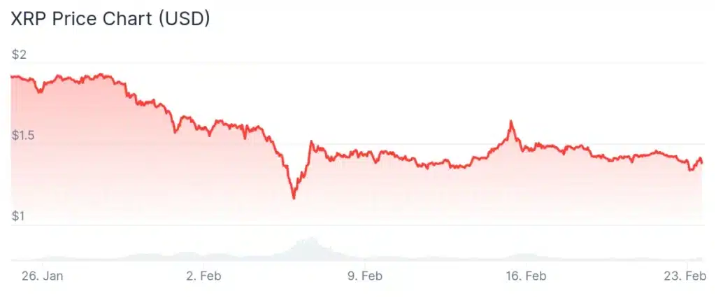 XRP price 30-day chart.