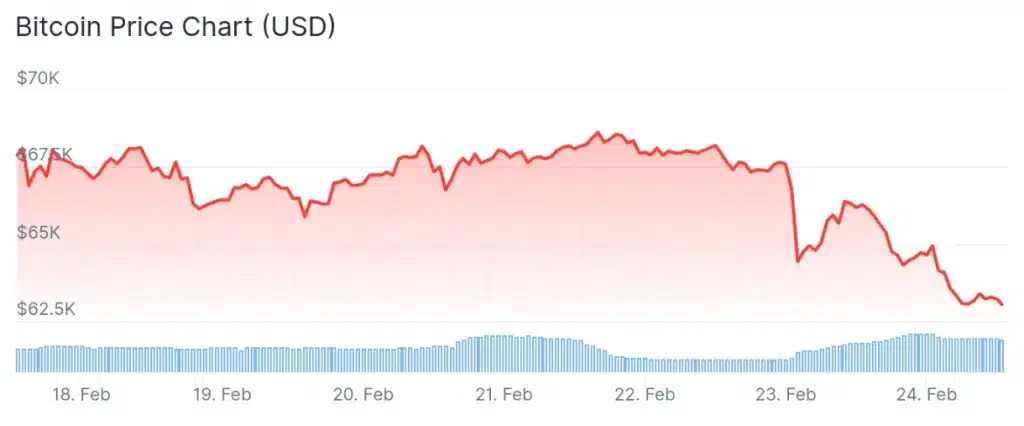 Bitcoin price 7-day chart.