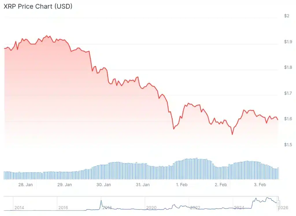 XRP price 7-day chart.