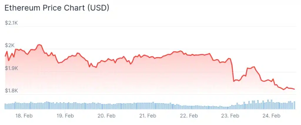 Ethereum price 7-day chart.