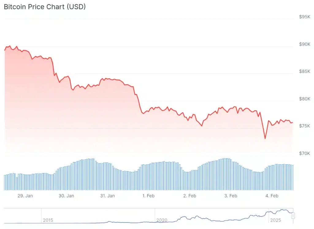 Bitcoin price 7-day chart.