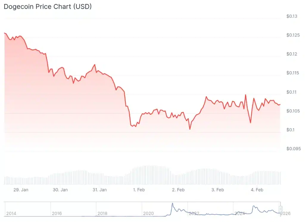 DOGE price 7-day chart.