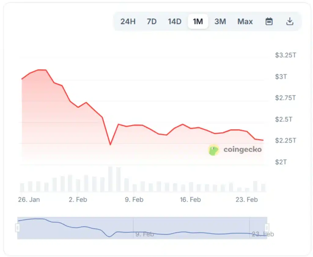 Total crypto market cap 30-day chart.
