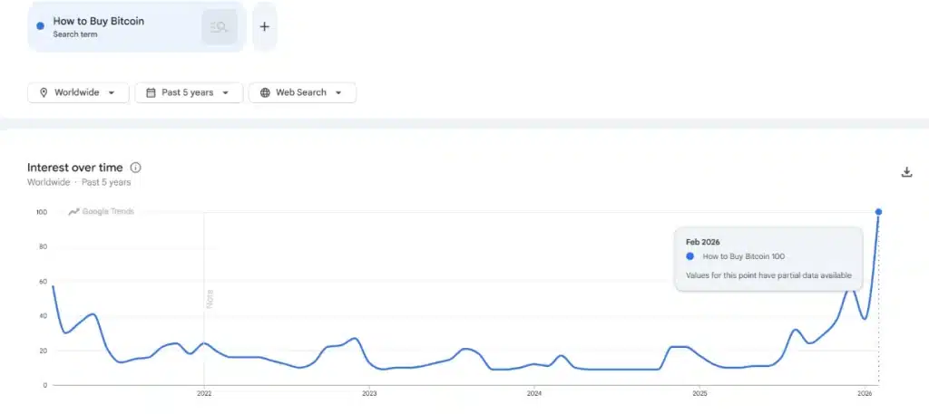 Search volume for ‘how to buy Bitcoin.’