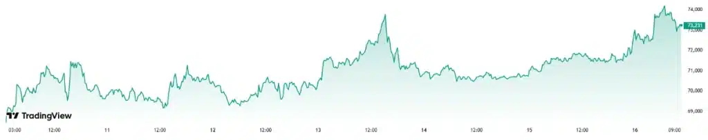 Bitcoin price chart